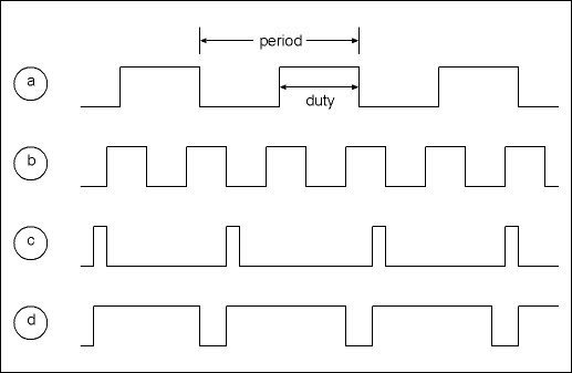 Duty Cycle Graph Duty Cycle Graph