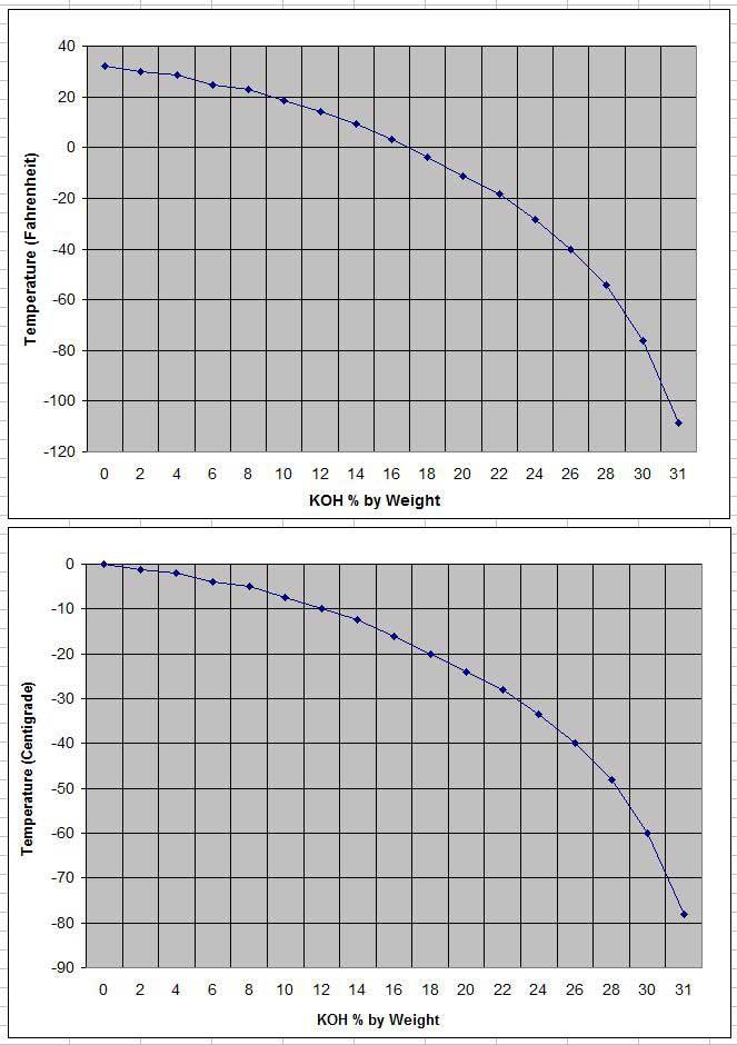 KOH Freezing Temp Charts KOH Freezing Temp. Charts