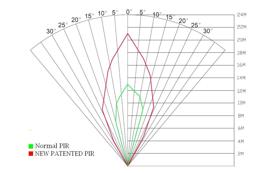 NEW IMPROVED PIR SENSOR