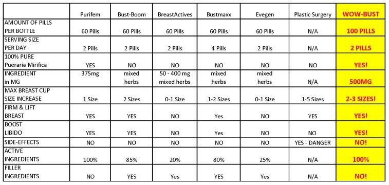 200x wow bust full breast enlargement enhancement pill pueraria pill sizes chart