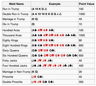 Double Pinochle Meld Chart