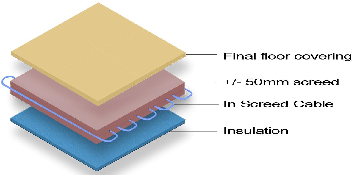 Underfloor Heating World under laminate wood and carpet heating build up