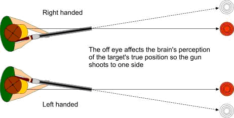 Eye Dominance Correcting Fibre Optic Shotgun Bead Sight For Easy Clay Game Hits 
