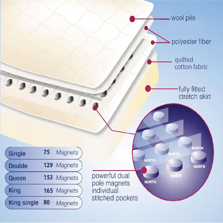 Fitted Wool Underlay/UnderblanketKING SINGLE eBay