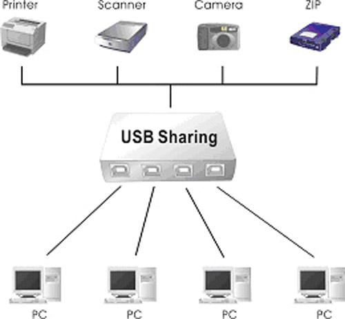 Two 2 Port USB 2.0 Auto Sharing Switch Splitter for Scanner Printer